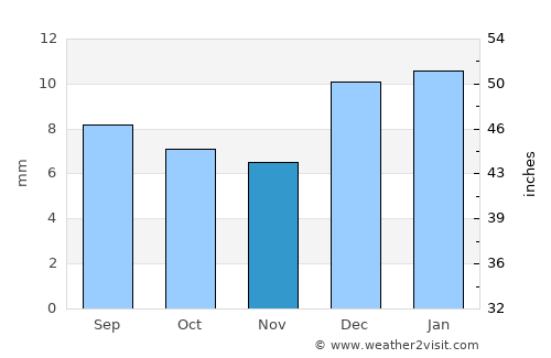 El Centro average rain in November