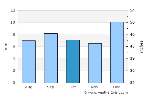 El Centro average rain in October