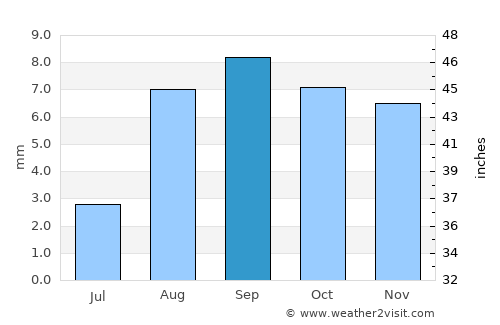 El Centro average rain in September