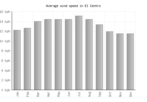 El Centro average winspeed by month (km/h)