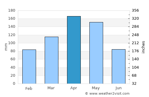 El Cerrito average rain in April