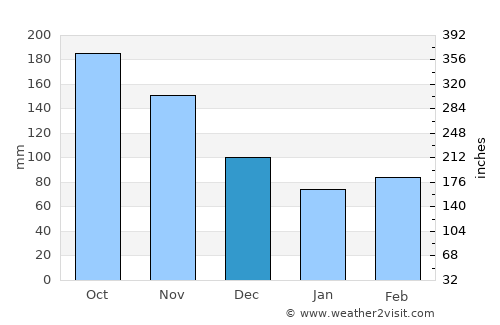 El Cerrito average rain in December