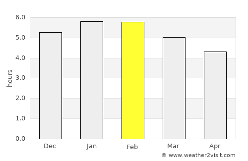 El Cerrito average rain in February