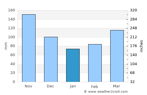 El Cerrito average rain in January