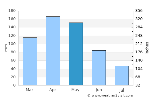 El Cerrito average rain in May