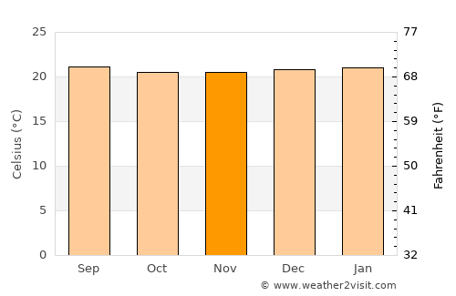 El Cerrito average temperature in November