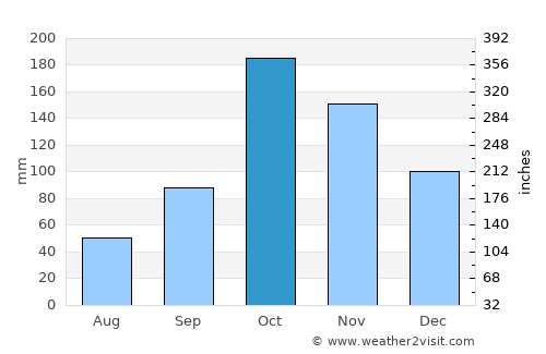 El Cerrito average rain in October