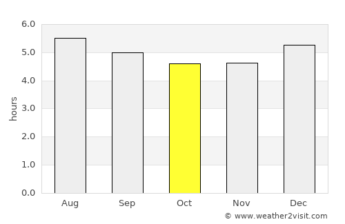 El Cerrito average rain in October