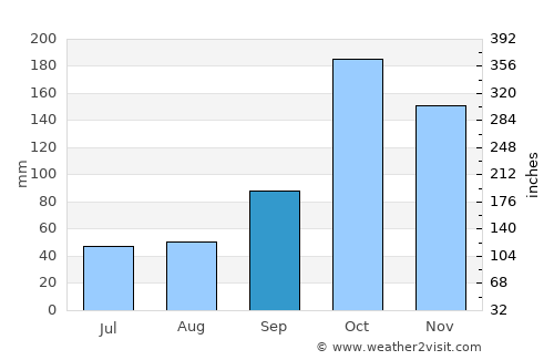 El Cerrito average rain in September