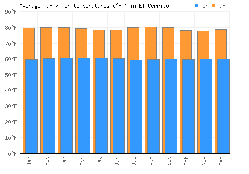 El Cerrito average minimum / maximum temperatures (Fahrenheit)