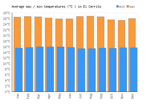 El Cerrito average minimum / maximum temperatures (Celsius)