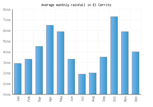 El Cerrito monthly rainfall chart (inches)