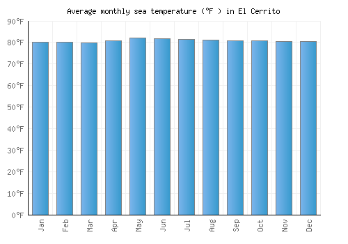 El Cerrito average sea temperature chart (Fahrenheit)