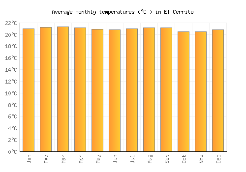 El Cerrito average temperature chart (Celsius)