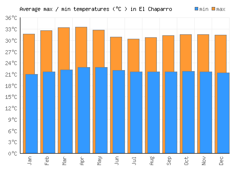 El Chaparro average minimum / maximum temperatures (Celsius)