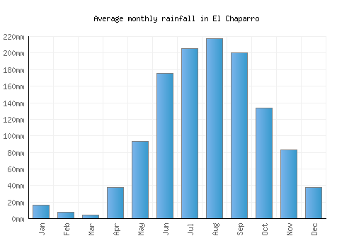 El Chaparro monthly rainfall chart (mm)