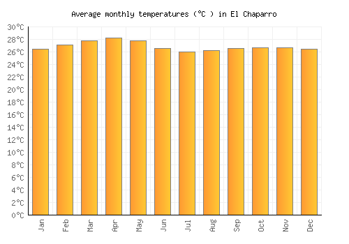 El Chaparro average temperature chart (Celsius)