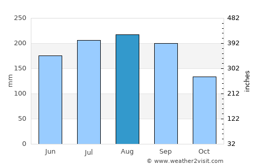 El Chaparro average rain in August