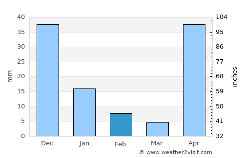 El Chaparro average rain in February