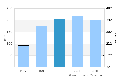 El Chaparro average rain in July