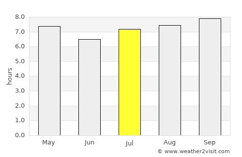 El Chaparro average rain in July