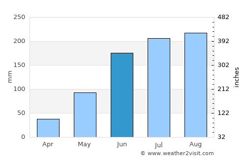 El Chaparro average rain in June