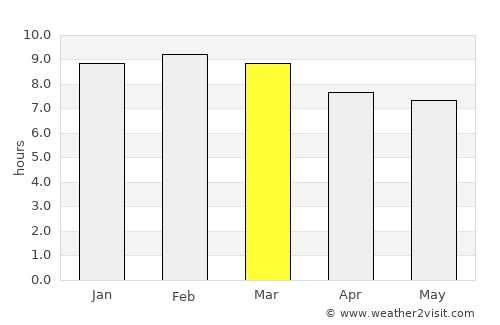 El Chaparro average rain in March