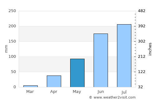 El Chaparro average rain in May