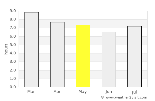 El Chaparro average rain in May
