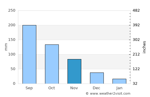 El Chaparro average rain in November