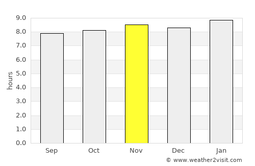 El Chaparro average rain in November