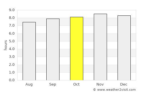 El Chaparro average rain in October