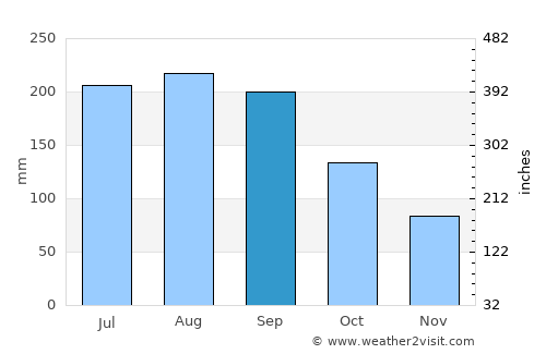 El Chaparro average rain in September