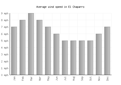 El Chaparro average winspeed by month (mph)