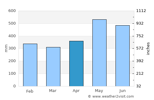 El Charco average rain in April