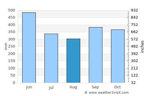 El Charco average rain in August