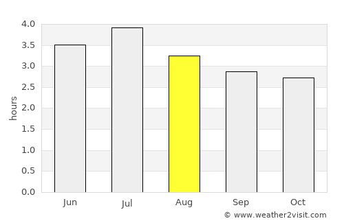 El Charco average rain in August