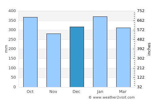El Charco average rain in December