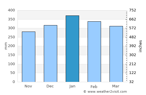 El Charco average rain in January