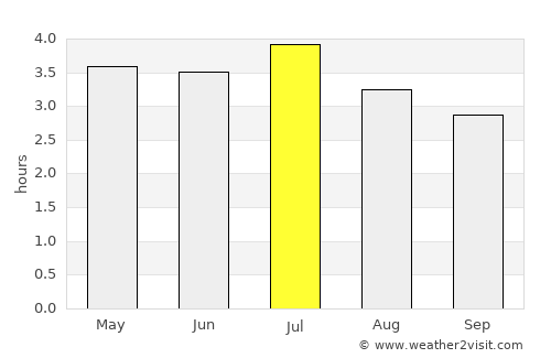 El Charco average rain in July