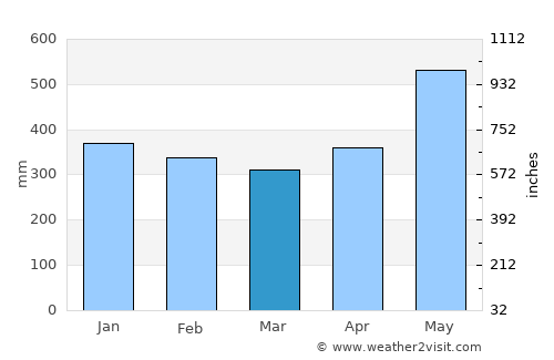 El Charco average rain in March