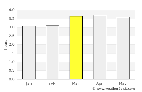 El Charco average rain in March