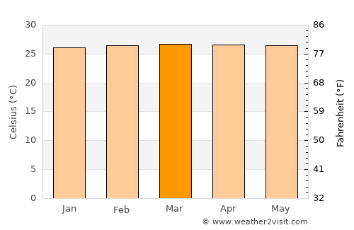 El Charco average temperature in March