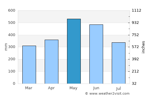 El Charco average rain in May