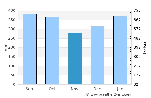 El Charco average rain in November
