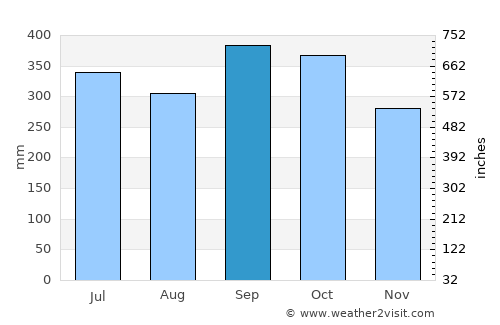 El Charco average rain in September