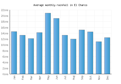 El Charco monthly rainfall chart (inches)