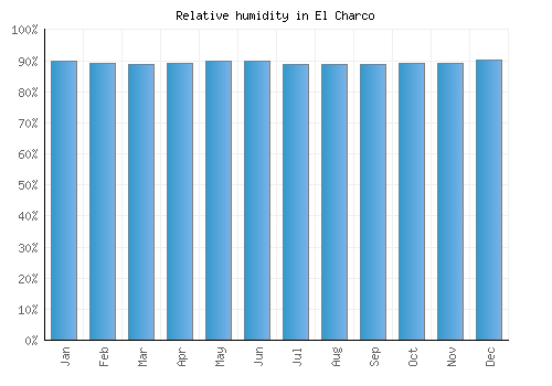 El Charco relative humidity averages