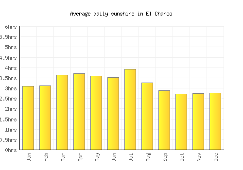 El Charco average daily sunshine chart