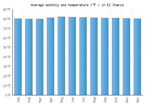 El Charco average sea temperature chart (Fahrenheit)